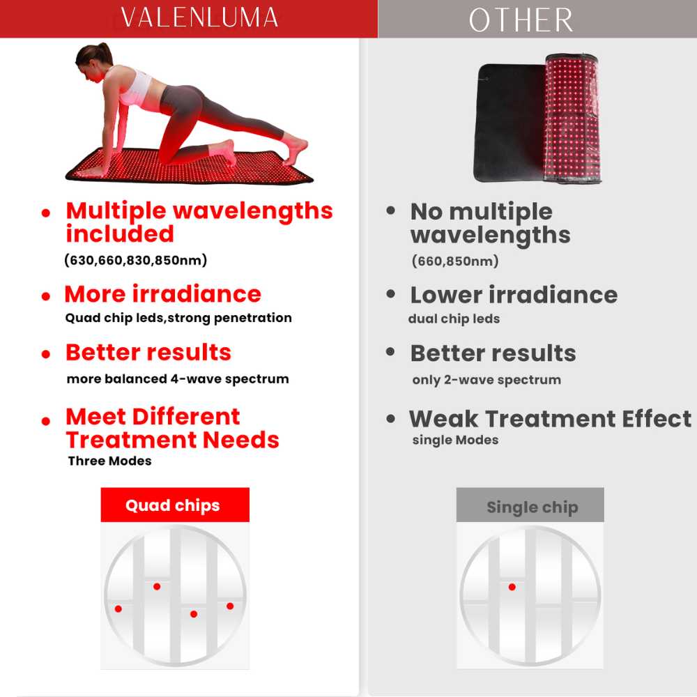 Valenluma  Infrared Red Light Therapy Full Body Mat 1280 PCS 4 in 1 LED Technology  Quad Chip Light Therapy for Pain Relief