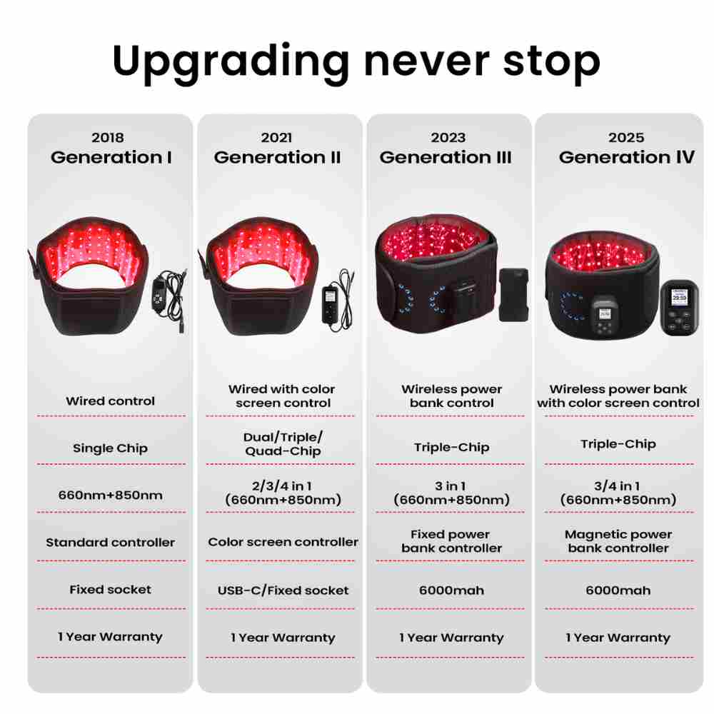 Valenluma Triple-chip LED Therapy  Wearable Red Light  Belt Magnetic Power Bank Home Use