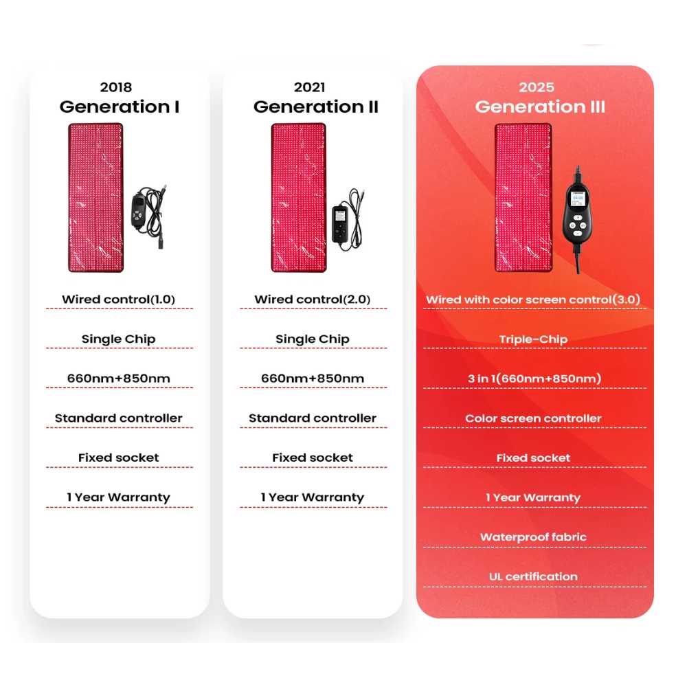 Valenluma Yoga Mat Full Body Red Light Therapy 1280pcs 3 IN 1 LED Triple Chip 660:850nm 5050 smd led Infrared Light for Pain Relief